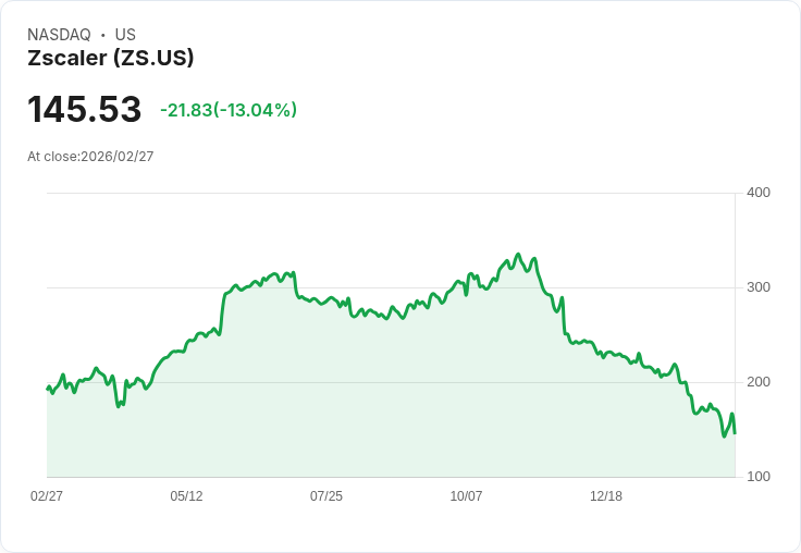 【22:30 即時新聞】Zscaler（ZS）重挫逾12％／財報指標不均衡、延遲營收與帳單低於預期承壓
