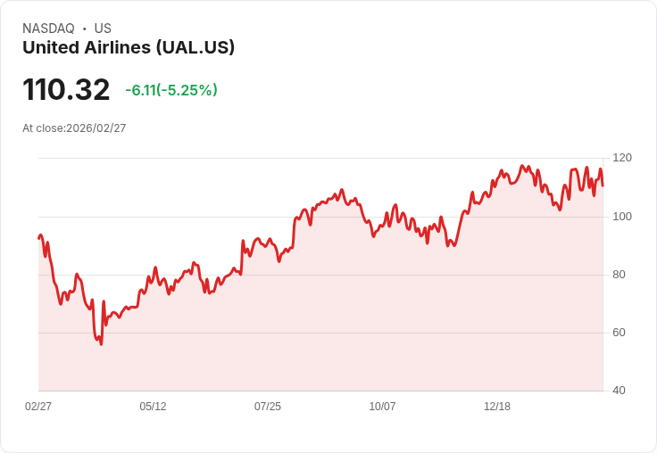 【22:30 即時新聞】United Airlines / UAL 跌逾5%:Jefferies 下修目標價惹憂、高油價壓抑評價