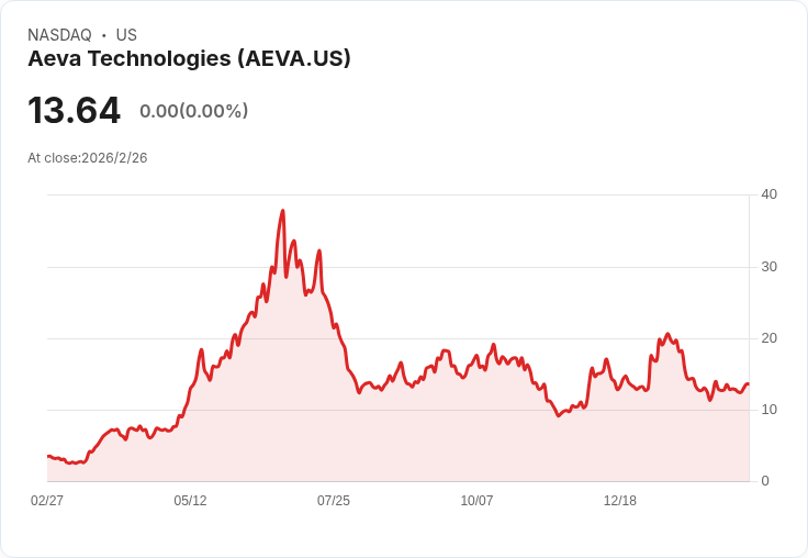 Aeva科技2026年目標營收達3000萬至3600萬美元 新OEM贏得與物理AI合作推動成長