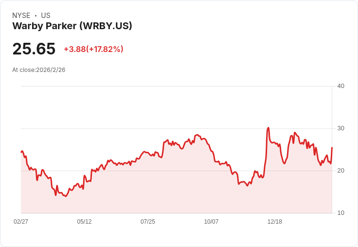 Warby Parker 宣佈推出 AI 眼鏡，2026 年目標營收增長 10％-12％，擴充套件全通路佈局！