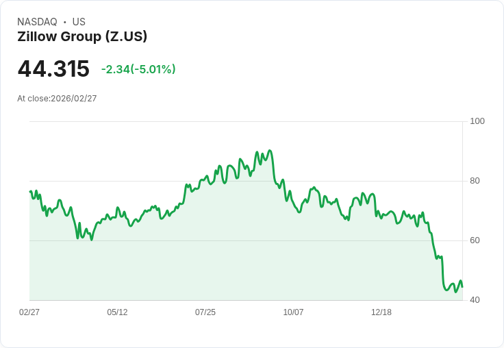 【23:05 即時新聞】Zillow Group(Z) 盤中重挫逾5％：技術面偏空反彈力道受限