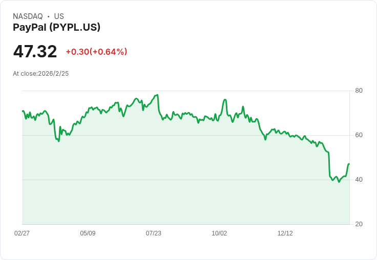PayPal 拒絕出售傳聞，與 Stripe 無談判進展！