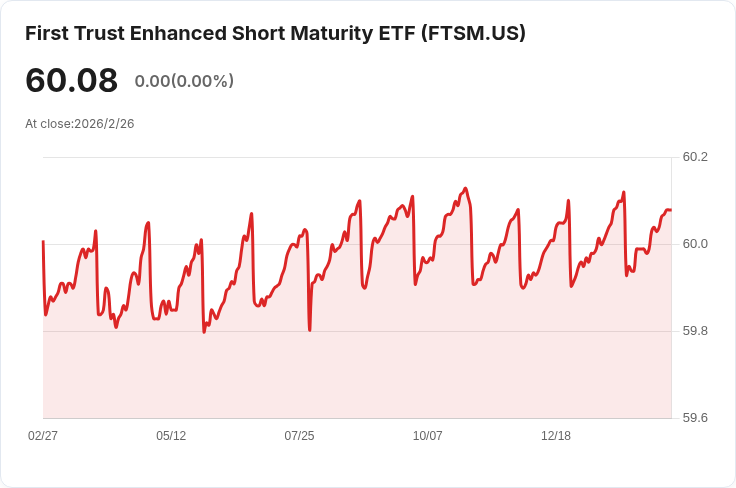 First Trust增強短期到期ETF股息驟降6.8%,每股僅$0.191!
