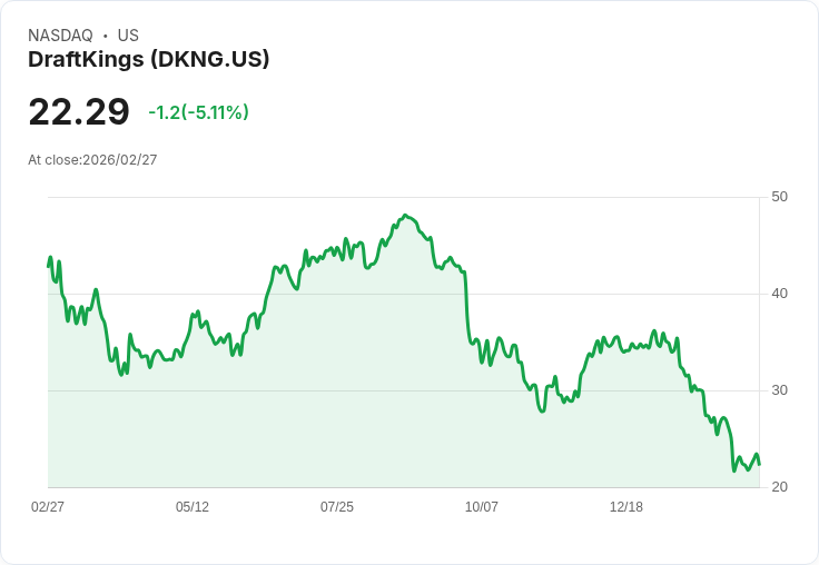 【22:31 即時新聞】DraftKings(DKNG) 早盤重挫逾5％／先前財測疑慮持續壓抑股價