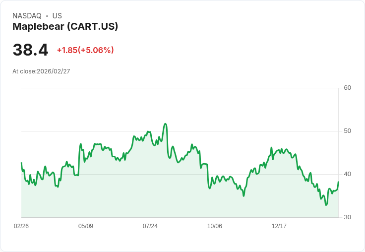 【03:37 即時新聞】Maplebear (CART) 盤中勁揚逾5％ 技術指標持續轉強點火多頭