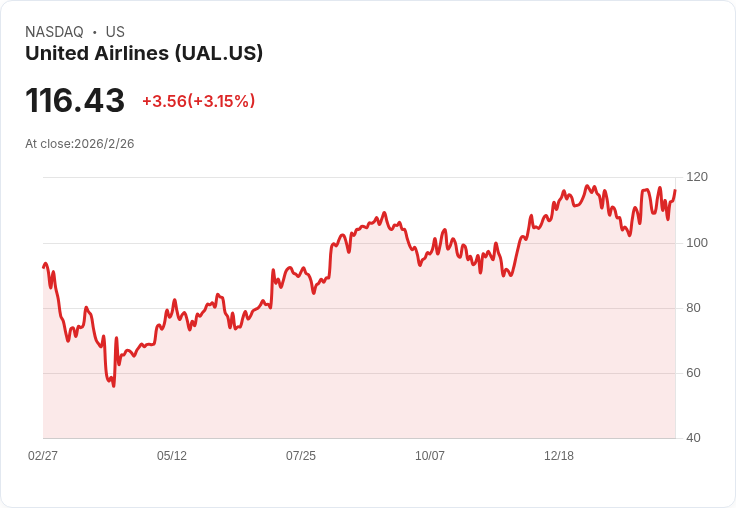 傑富瑞下調聯合航空 (UAL) 目標價至148美元，強勁旅遊需求持續增長！