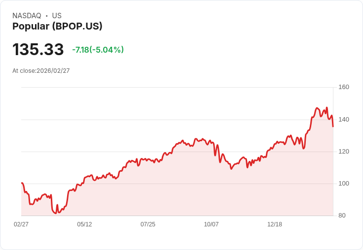 【23:20 即時新聞】Popular(BPOP) 重挫逾5％／雖維持配息與Q4獲利優於預期 仍引發獲利了結賣壓