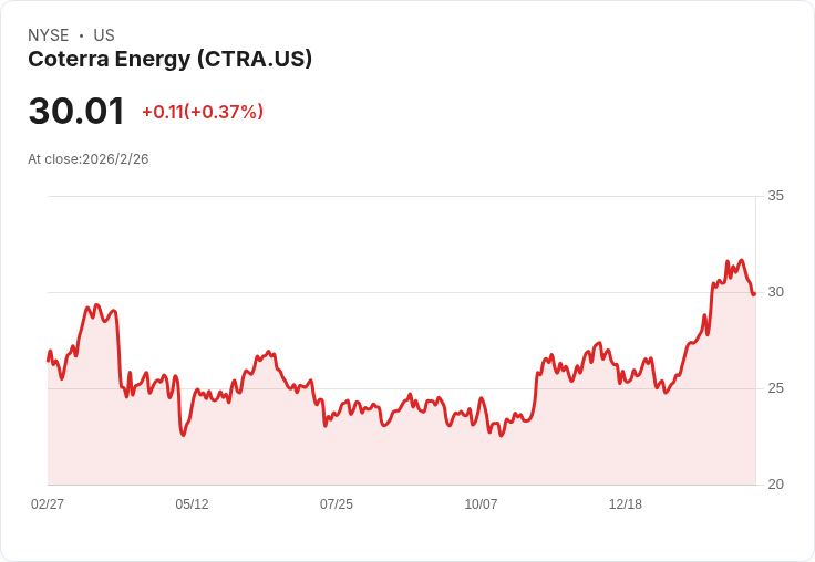 Coterra Energy 宣佈每股 $0.22 股息，投資者持續看好其未來表現！