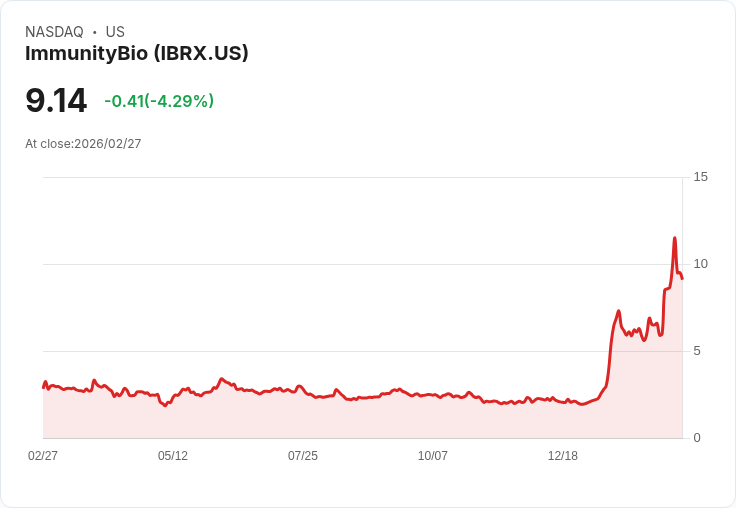 【22:57 即時新聞】ImmunityBio(IBRX) / 盤中跌逾5% 短線高檔拉回、技術指標自超買區降溫