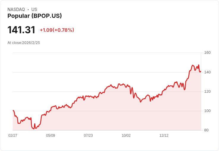 Popular宣佈每股$0.75的季度股息，投資者期待穩健回報！