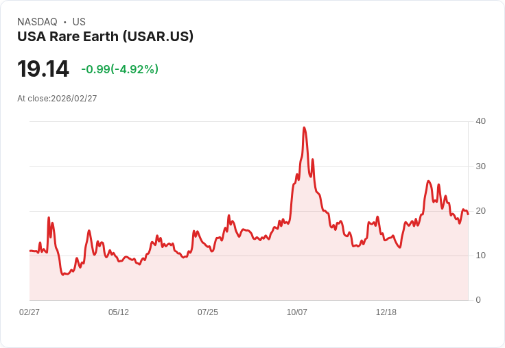 【22:32 即時新聞】USA Rare Earth(USAR) 盤中重挫逾5％　短線技術面續偏弱壓力未解