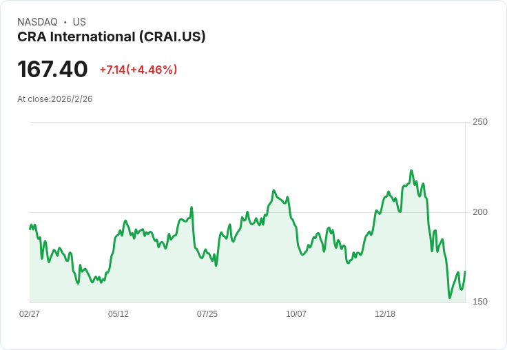 Charles River Associates Q4財報出爐！每股盈餘2.06美元，略低於預期但年營收創新高！