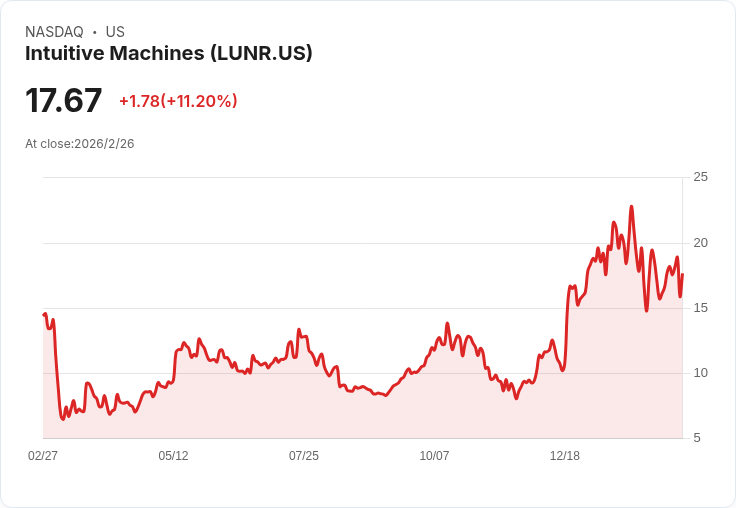 直覺機器公司(LUNR)股價飆升11％！分析師重申「買進」評級引發市場熱潮