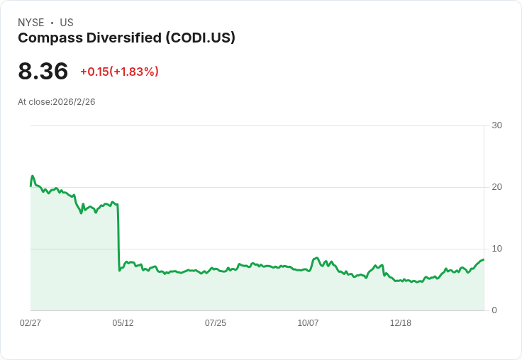 Compass Diversified 2026年目標:中位數EBITDA增長,積極推動資產出售計劃