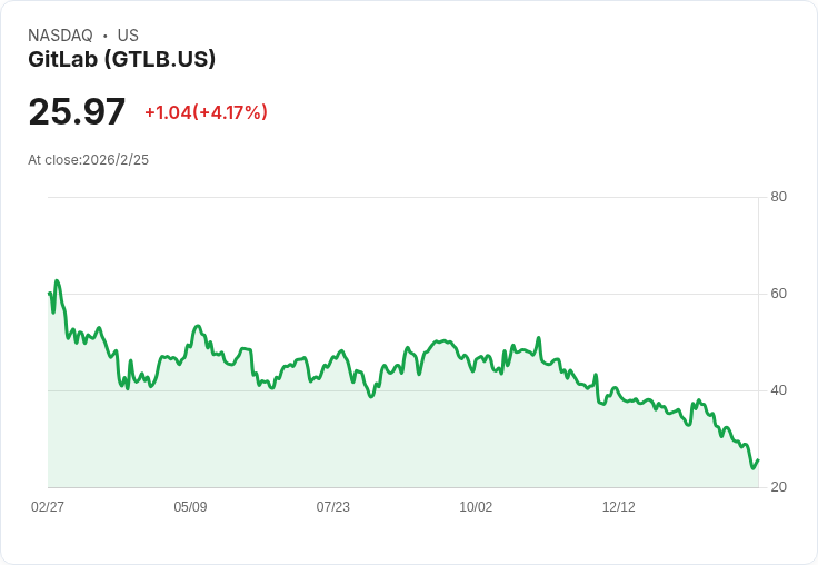企業重塑AI驅動軟體開發工具，Whetstone Capital全數退出GitLab！