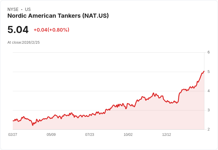 北歐美國油輪公司宣佈每股$0.17的季度股息，投資者持續關注