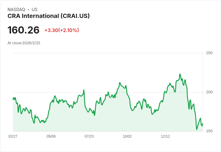 CRA International 預告 2026 年營收目標達 7.85 億至 8.05 億美元,AI 驅動顧問服務持續前進!