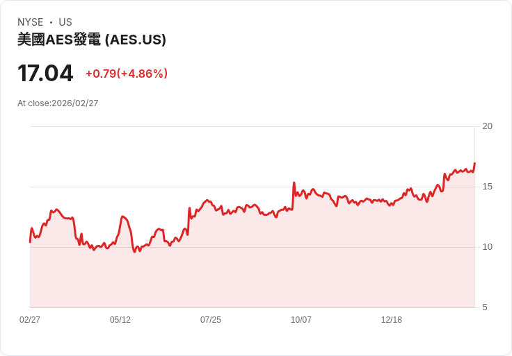 【22:30 即時新聞】The AES (AES) 盤中勁揚逾5％／KD高檔拉回後再轉強、MACD維持多頭格局