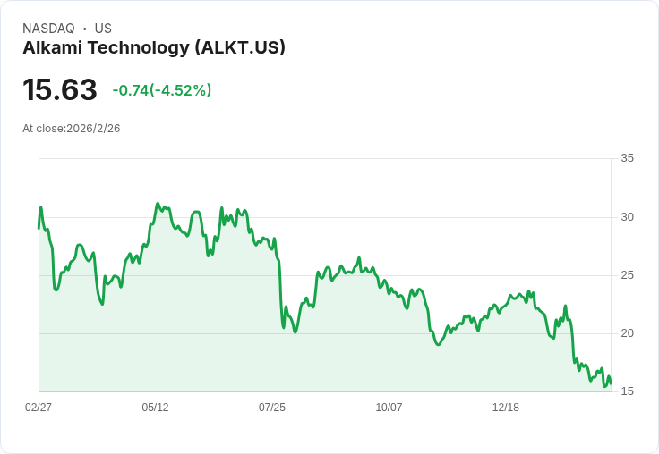 阿爾卡米(ALKT)目標價下調至27美元，市場反應複雜