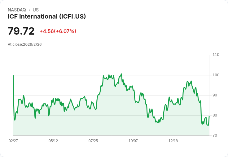 ICF國際預測2026年非聯邦收入增長超過10%,商業能源部門持續擴張