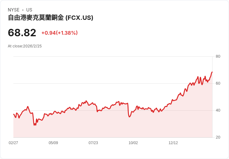 自由港麥克莫蘭股價終止連續六日上漲,未來展望堪憂!