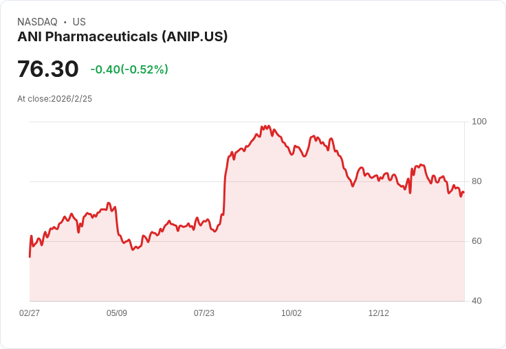 ANI製藥即將公佈2025年第四季財報！市場預期強勁成長！