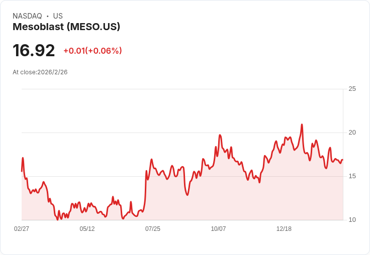 Mesoblast 第一季財報大失所望，虧損超預期引發市場關注！