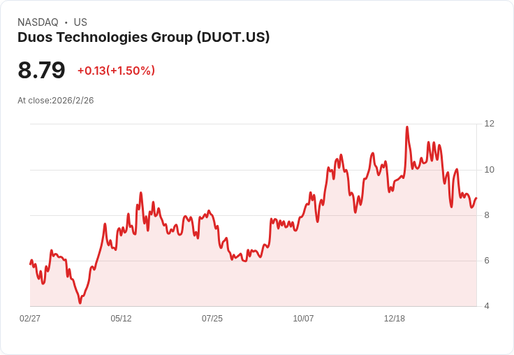 Duos Technologies 股價暴跌12%!65M美元股票發行引市場關注