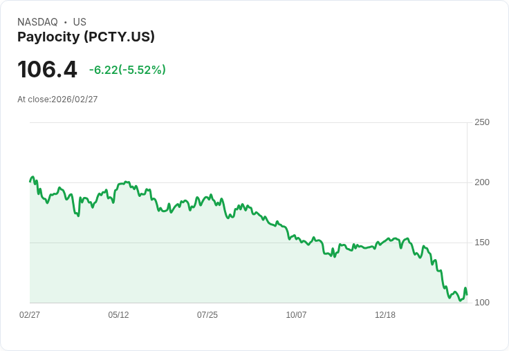 【22:36 即時新聞】Paylocity(PCTY) 盤中重挫逾5％／技術指標深度超賣、均線壓力沉重