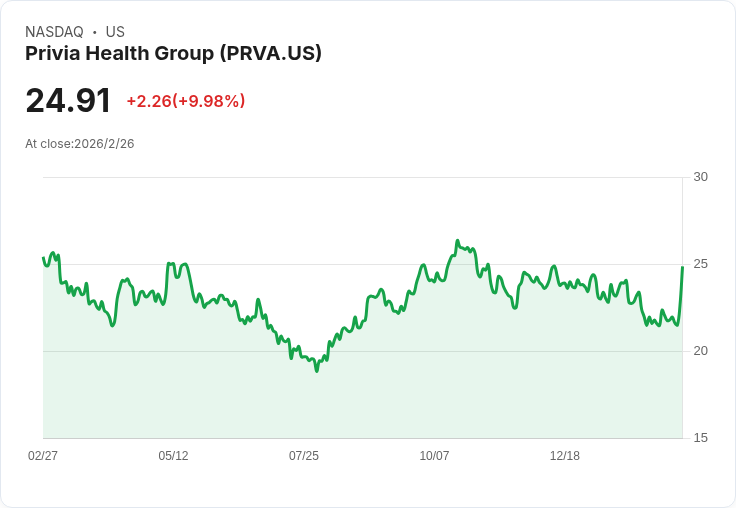 Privia Health 2026年調整後EBITDA目標增長19.5％，擴充套件至24州市場