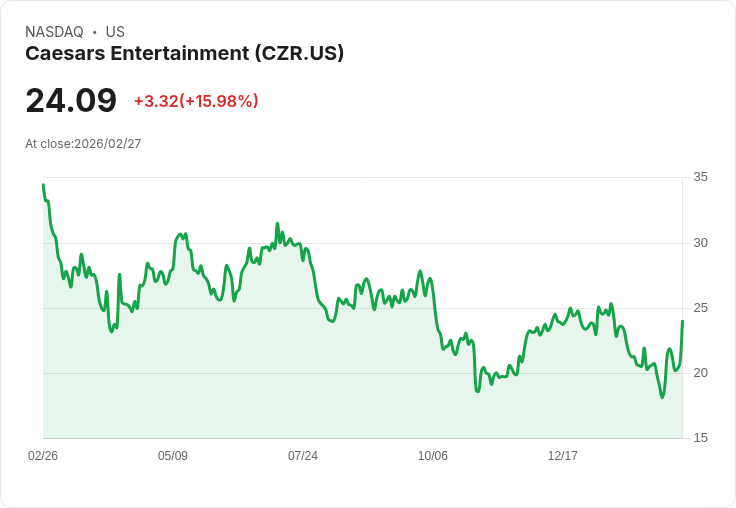 【04:38 即時新聞】Caesars Entertainment(CZR) 暴漲逾10%/技術指標轉強、短線買盤積極回補