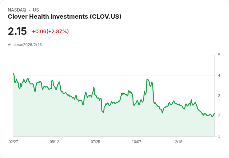 Clover Health 投資公司 Q4 財報亮點：2026 年將實現 GAAP 淨利潤，會員增長38％