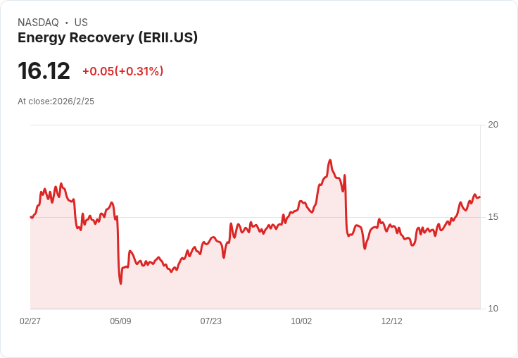 能源回收公司股價暴跌35％！第四季財報不如預期引發市場恐慌