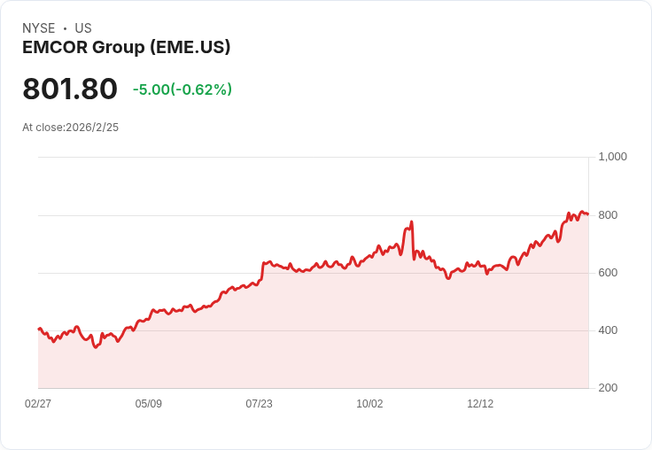 【財報電話會議】EMCOR Group 2025年財報揭示驚人增長,未來展望引發市場關注!