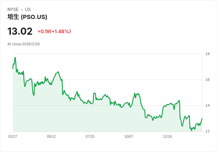 Pearson任命新集團CFO，前景看漲卻股價下滑！