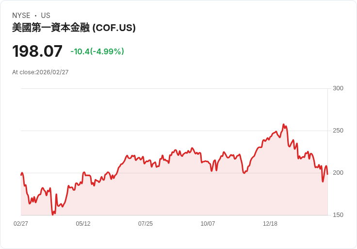 【22:33 即時新聞】Capital One Financial(COF) 早盤跌逾5% AI 穩定幣衝擊信用卡題材延燒
