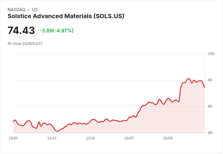 【22:31 即時新聞】Solstice Advanced Materials(SOLS) 5％走跌／法人獲利與評價消化、漲多回檔