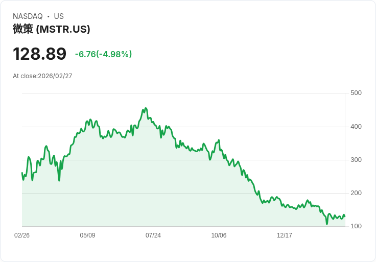 【02:02 即時新聞】MSTR Strategy 跌逾5%/KD高檔反轉、技術面修正壓力加劇