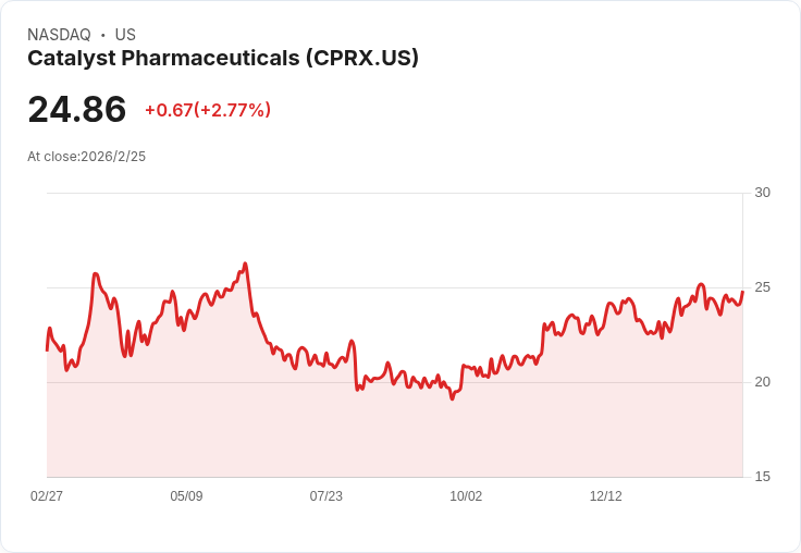 Catalyst Pharmaceuticals 預測 2026 年 FIRDAPSE 收入增長 21–26%,AGAMREE 市場擴充套件勢頭強勁