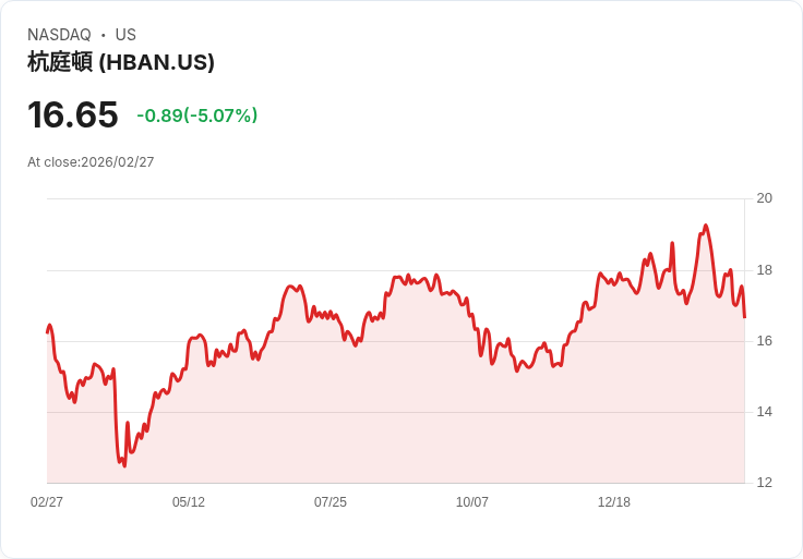 【23:16 即時新聞】Huntington Bancshares(HBAN) 盤中重挫逾5％ 技術指標轉弱壓回月線附近