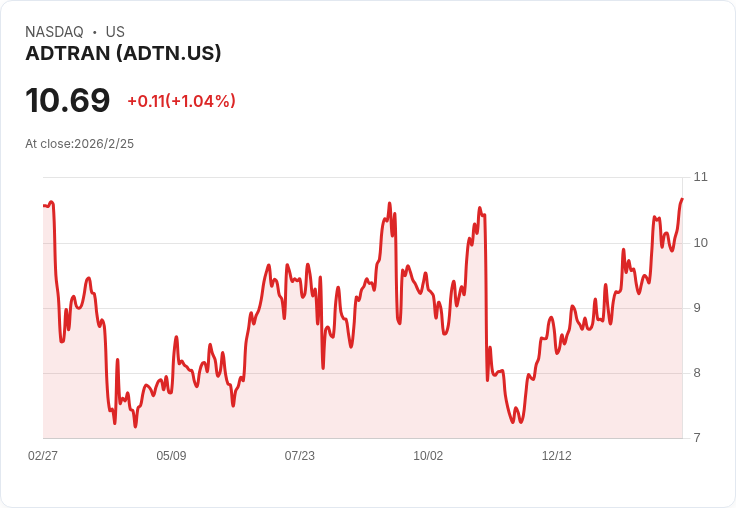 ADTRAN 預告 2026 年第一季營收目標275M-$295M，光纖與光學市場持續升溫
