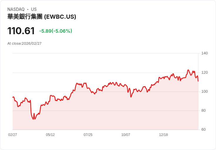 【23:20 即時新聞】East West Bancorp(EWBC) 跌逾5％　技術指標轉弱、股價自高檔拉回