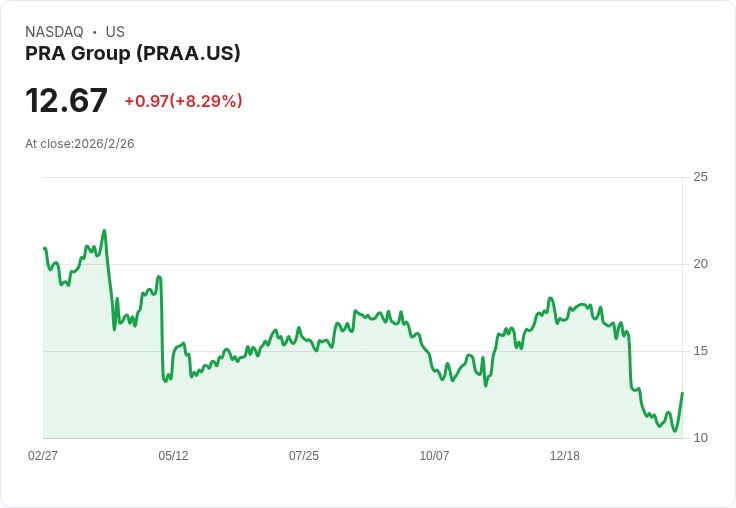 PRA集團計畫每年投資10億至13億美元,推動AI及成本管理策略!