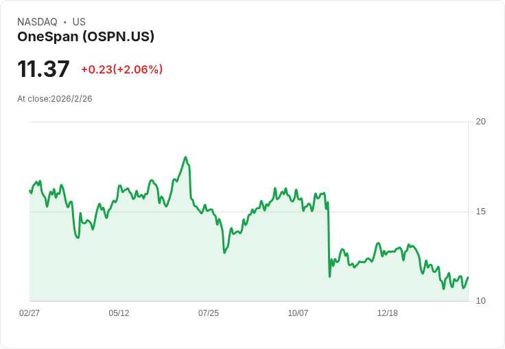 OneSpan 宣佈每股派息增幅達 8.3%,投資者喜迎新利好!