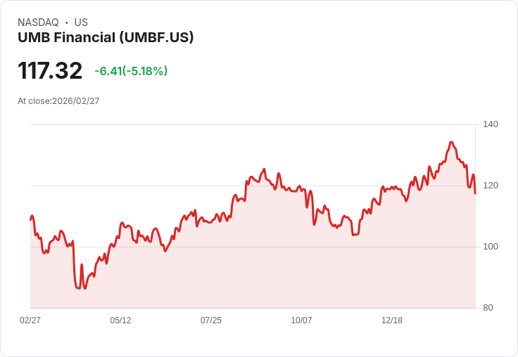 【22:59 即時新聞】UMB Financial(UMBF) 跌逾5％　技術指標續走弱、短線壓力沉重