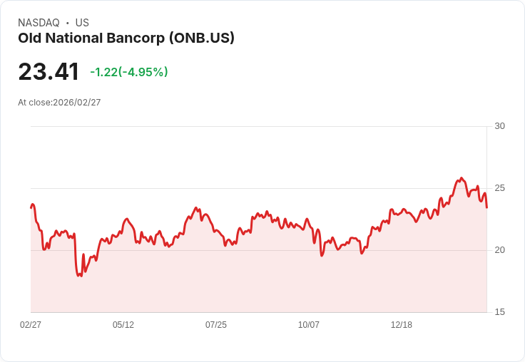 【23:20 即時新聞】Old National Bancorp(ONB) 重挫逾5％／技術指標轉弱、短線修正壓力加劇