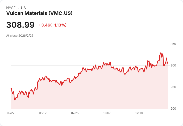 Truist將Vulcan Materials Company (VMC)的目標價上調至$360，維持買入評級！