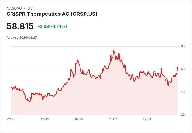 【22:30 即時新聞】CRISPR Therapeutics AG / 股價跌逾5％ 震盪回測但技術指標仍偏多方