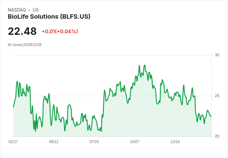 BioLife Solutions 預告 2026 年營收成長目標達 17-20％，客戶組合持續擴張！