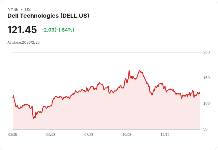 AI狂潮點火伺服器大戰：Dell押注兆級資本支出，PC寒冬下殺出血路